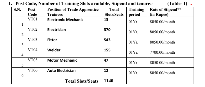 Urgent Requirements 1140 Post Northern Coalfields Limited 2023!