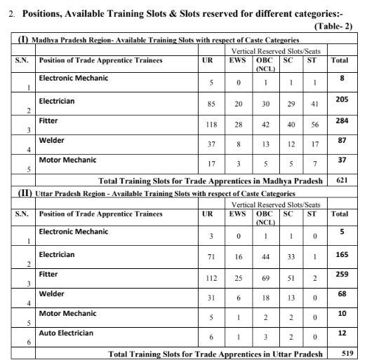 Urgent Requirements 1140 Post Northern Coalfields Limited 2023!